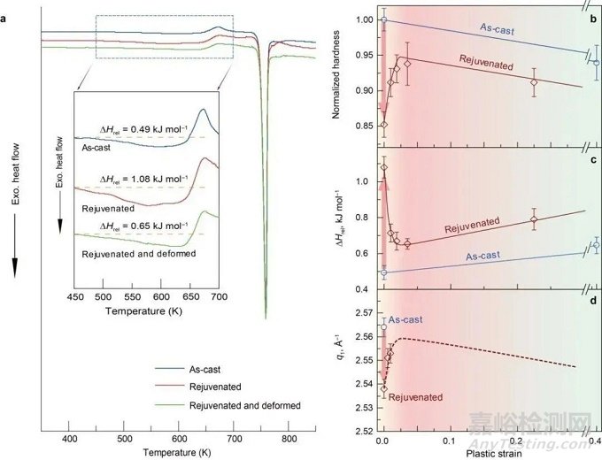 金属所《Nature》：首次在块体非晶态材料中实现加工硬化