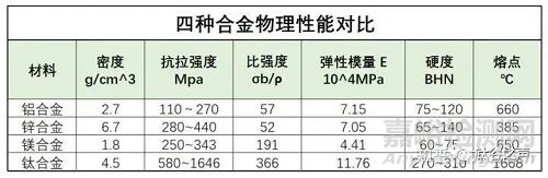 关于铝合金、锌合金、镁合金、钛合金的对比