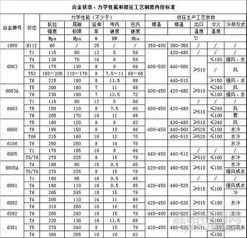 关于铝合金、锌合金、镁合金、钛合金的对比