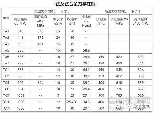 关于铝合金、锌合金、镁合金、钛合金的对比