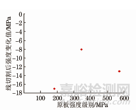 不同加工方式的拉伸试样试验结果分析