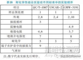 汽车连接器试验标准对标分析