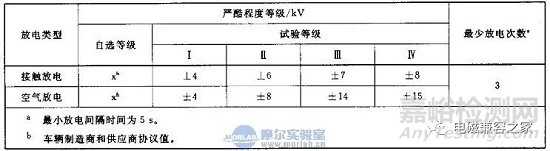 汽车电子与普通电子产品在静电测试上的差异