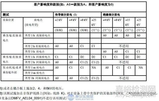 汽车电子与普通电子产品在静电测试上的差异