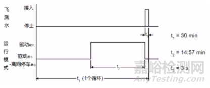 车辆电气和电子组件气候环境负荷与关键试验