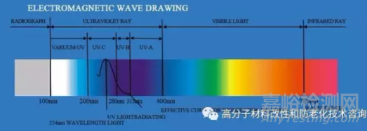 受阻胺光稳定剂的概念、作用、分类及使用建议