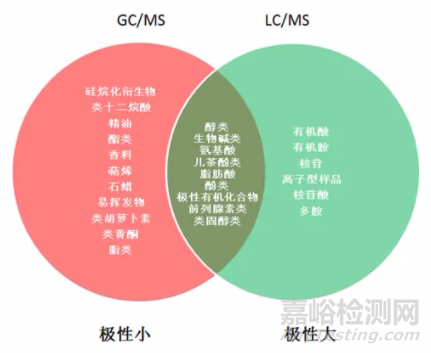 代谢组学中常5大分析方法