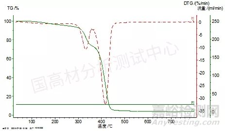 可降解塑料袋配方分析与成分检测