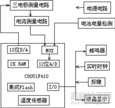 血糖仪原理设计及仿制开发方案详解