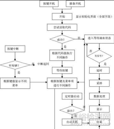 血糖仪原理设计及仿制开发方案详解