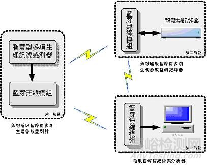 无线型睡眠呼吸暂停症监视系统研究方法与系统设计