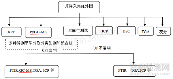 可降解塑料袋配方分析与成分检测