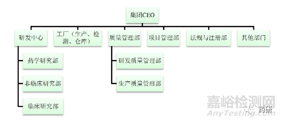 制药企业应当设立独立于研发和生产体系的质量管理部门,从公司管理