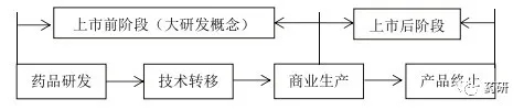 完善制药企业药品研发质量管理体系的探讨