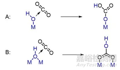 分子探针红外测试：CO2吸附红外光谱