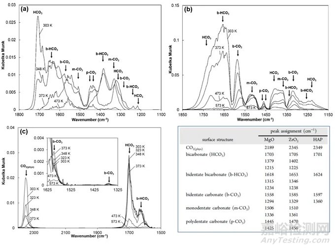 分子探针红外测试：CO2吸附红外光谱