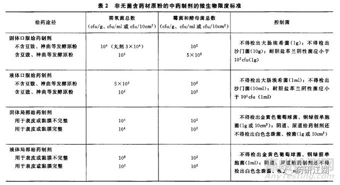 质量标准中的微生物限度和无菌检查
