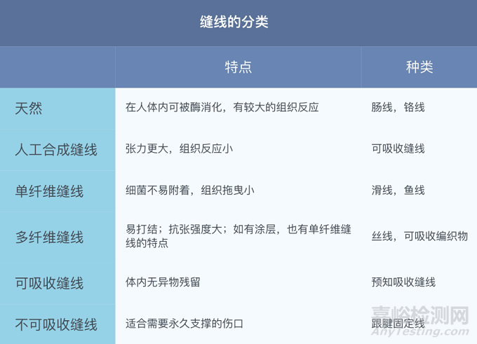 外科缝线的种类及选择原则