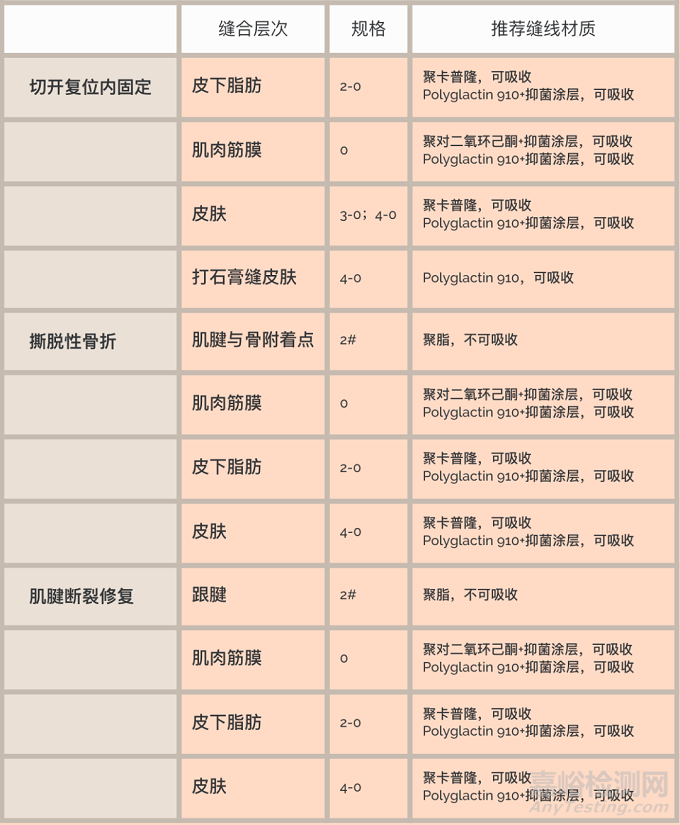 外科缝线的种类及选择原则