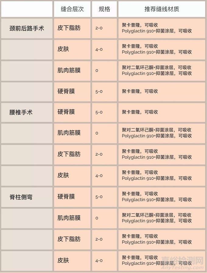 外科缝线的种类及选择原则
