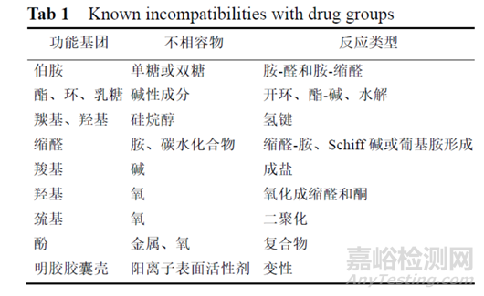 新药开发处方前研究一般思路探讨