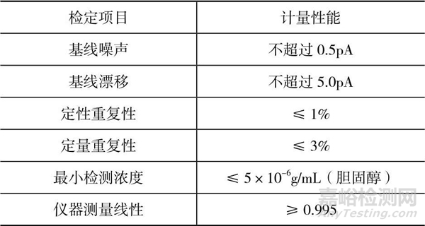 液相色谱仪电喷雾检测器检定方法探讨