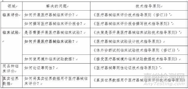 医疗器械监管新条例下还要不要做临床试验了？