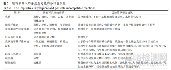 固体制剂原辅料相容性试验设计的前瞻性