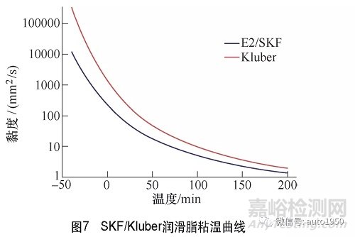 系统分析驱动电动机轴承研发关键