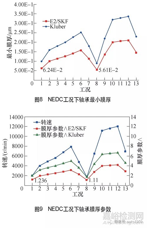 系统分析驱动电动机轴承研发关键