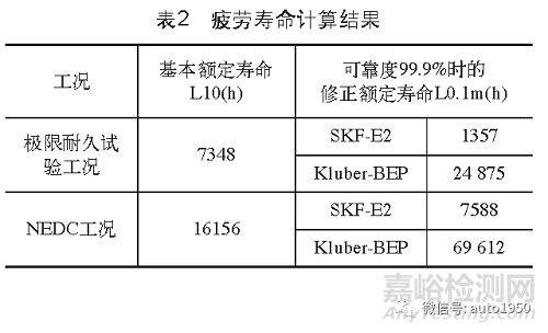 系统分析驱动电动机轴承研发关键