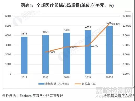 2021年全球医疗器械持续增长，规模将破5000亿美元