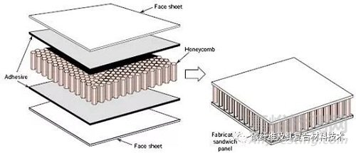 文简要了解蜂窝复合材料的加工、优点及典型应