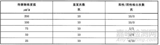 3 校准方程的适用范围评估LOD