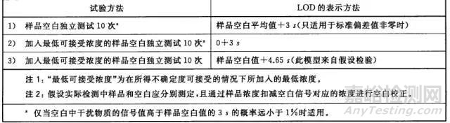 3 校准方程的适用范围评估LOD