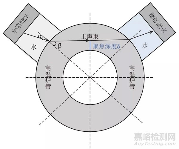 直击高温炉管蠕变损伤的水耦合超声检测技术