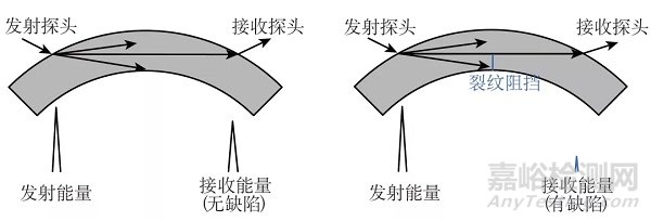 直击高温炉管蠕变损伤的水耦合超声检测技术