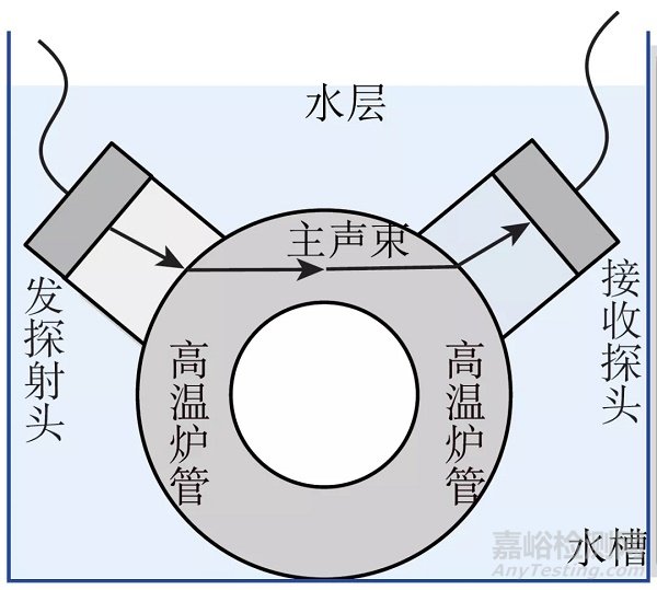 直击高温炉管蠕变损伤的水耦合超声检测技术