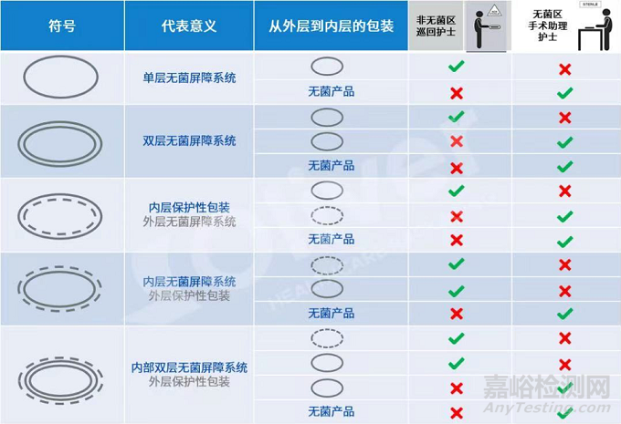 改进的医疗器械包装标识——新的无菌屏障系统符号