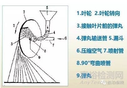 金属表面喷丸工艺大全