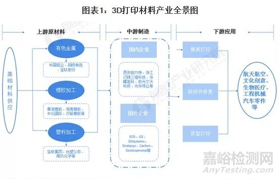 中国3D打印材料行业市场全貌及发展趋势