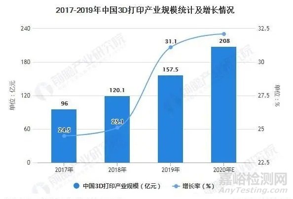 中国3D打印材料行业市场全貌及发展趋势