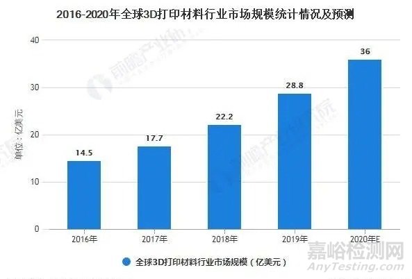 中国3D打印材料行业市场全貌及发展趋势