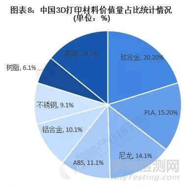 中国3D打印材料行业市场全貌及发展趋势