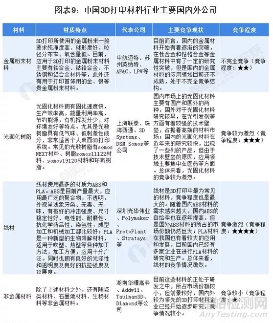 中国3D打印材料行业市场全貌及发展趋势