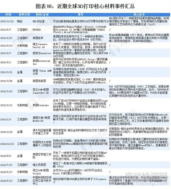 中国3D打印材料行业市场全貌及发展趋势