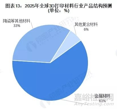 中国3D打印材料行业市场全貌及发展趋势