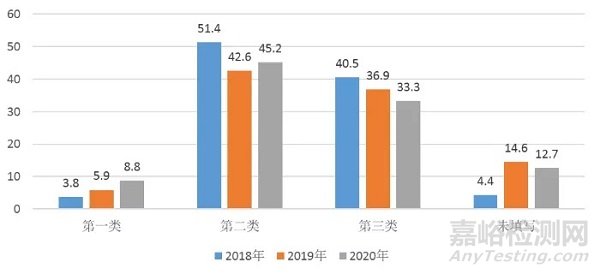 近3年国家医械不良事件监测数据透露这些医械风险大