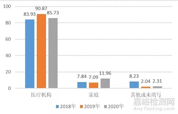 近3年国家医械不良事件监测数据透露这些医械风险大