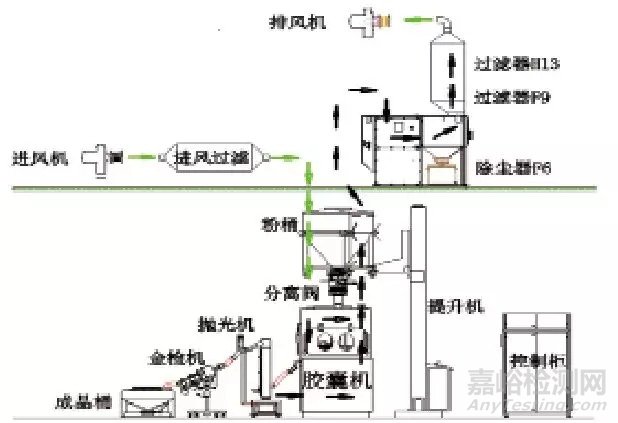 高活性药物胶囊填充系统的设计与应用